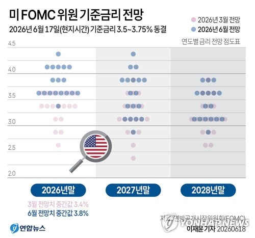 서울채권시장 "6월 FOMC 예상보다 매파적…국내, 외국인에 따라 약세 연동"_손지현