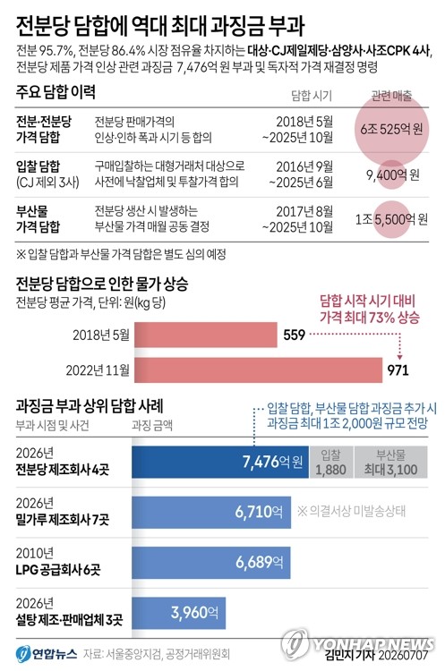 전분당 담합에 역대 최대 과징금 부과