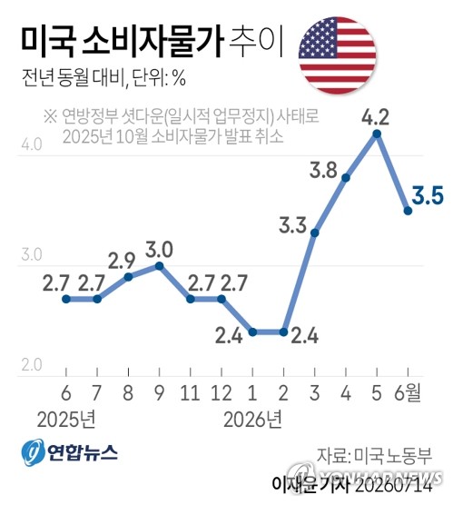 미국 소비자물가 추이