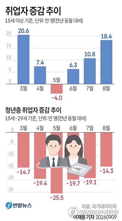 취업자 증감 추이