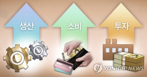 재경부, 9월 산업활동동향 '트리플 증가' 전망