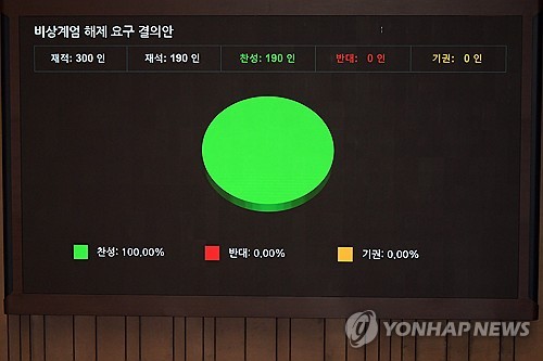 한국 CDS 프리미엄, '비상계엄'에 일시 상승 후 반락_김성진