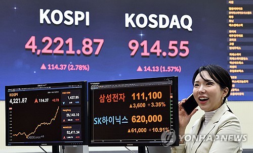 코스피 사상 첫 4,221.87 마감