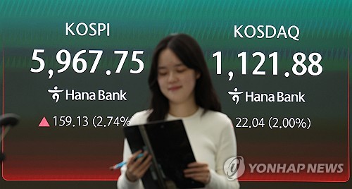 코스피, 5,960선 마감...코스닥도 올라