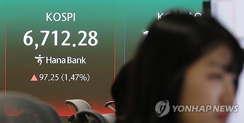 [증시-마감] 코스피, 사상 첫 6,700 터치에 숨고르기…시총, 영국 제쳤다_전병훈