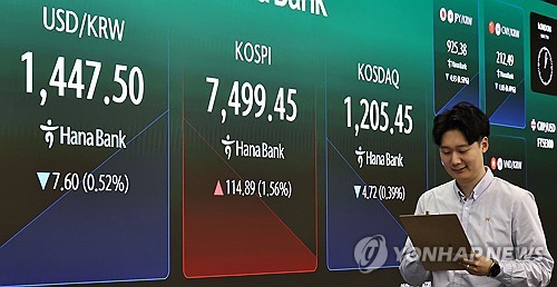 [증시-마감] 코스피, 외국인 '7조 팔자'에 숨고르기…韓시총 세계 7위_전병훈