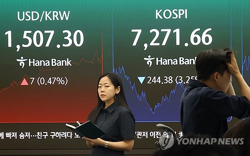 코스피, 3% 넘게 내리며 7,270대 마감